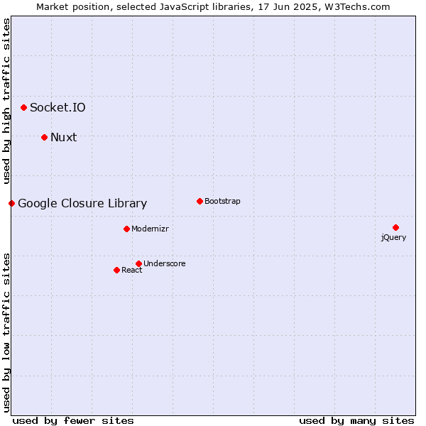 Market position of Nuxt vs. Socket.IO vs. Google Closure Library