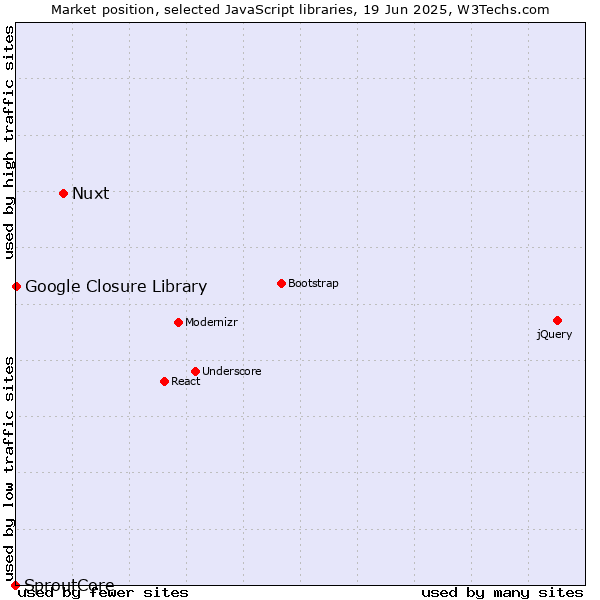 Market position of Nuxt vs. Google Closure Library vs. SproutCore