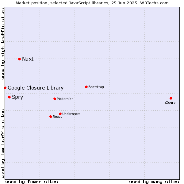 Market position of Nuxt vs. Spry vs. Google Closure Library