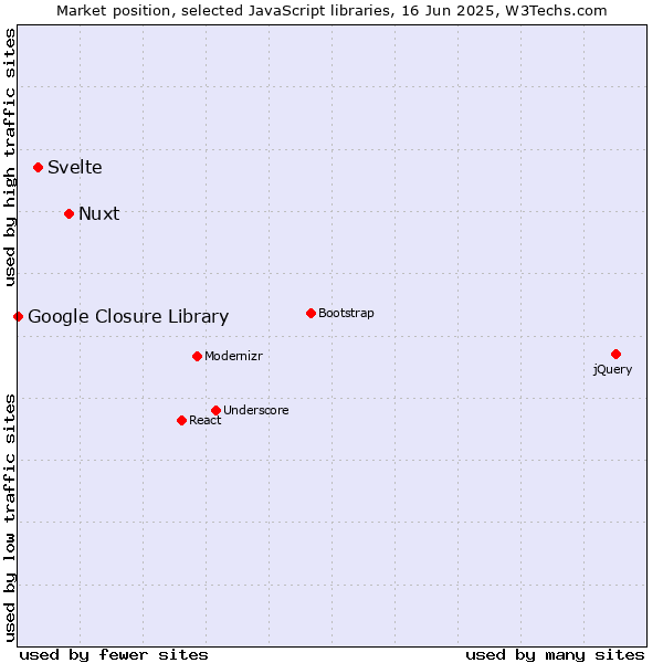 Market position of Nuxt vs. Svelte vs. Google Closure Library