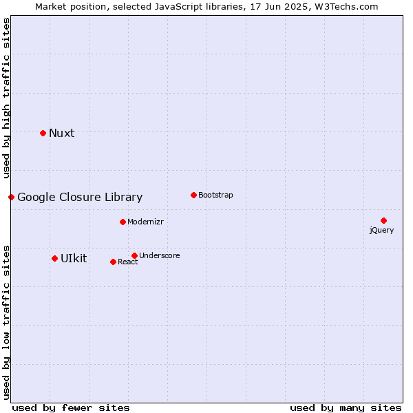 Market position of UIkit vs. Nuxt vs. Google Closure Library
