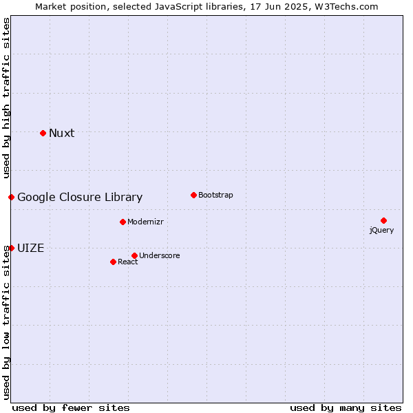 Market position of Nuxt vs. Google Closure Library vs. UIZE