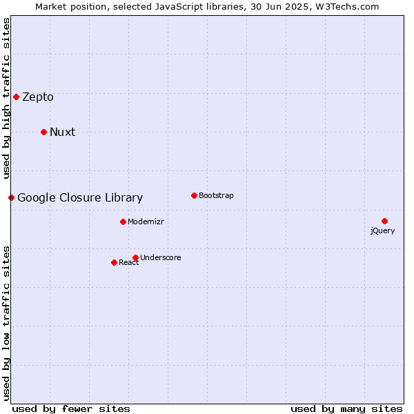 Market position of Nuxt vs. Zepto vs. Google Closure Library
