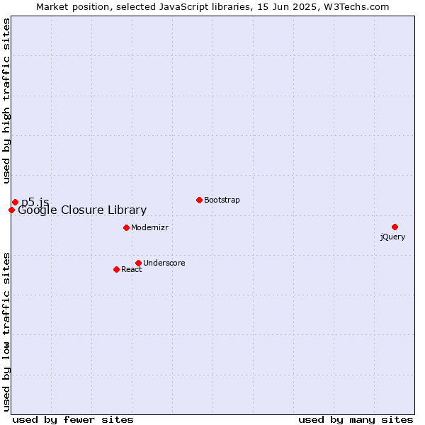 Market position of p5.js vs. Google Closure Library