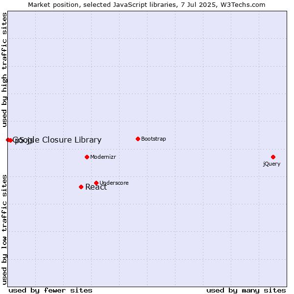 Market position of React vs. p5.js vs. Google Closure Library