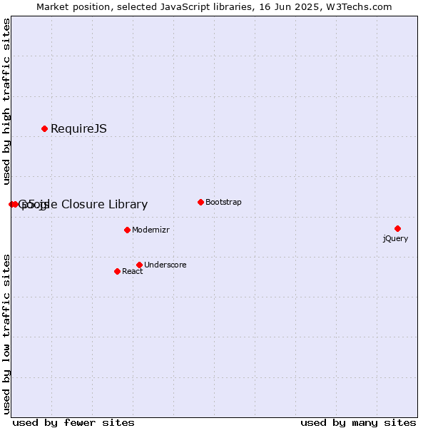 Market position of RequireJS vs. p5.js vs. Google Closure Library