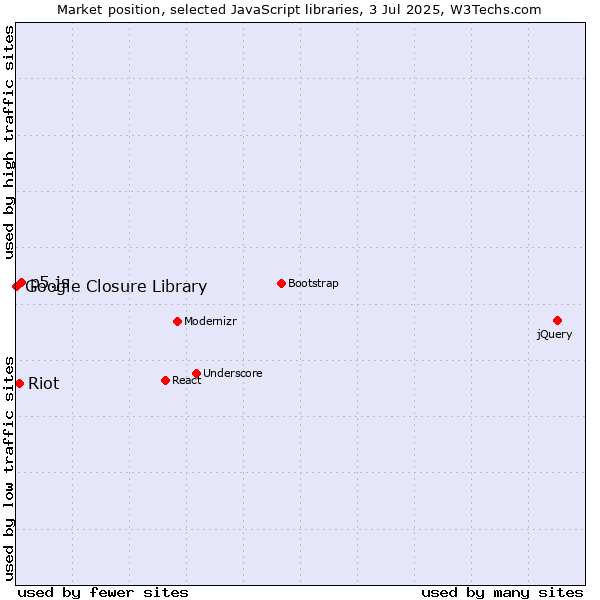 Market position of p5.js vs. Riot vs. Google Closure Library