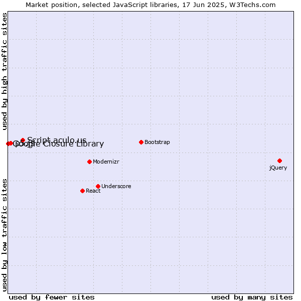 Market position of Script.aculo.us vs. p5.js vs. Google Closure Library