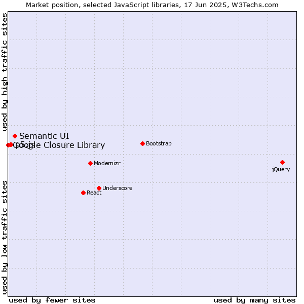 Market position of Semantic UI vs. p5.js vs. Google Closure Library