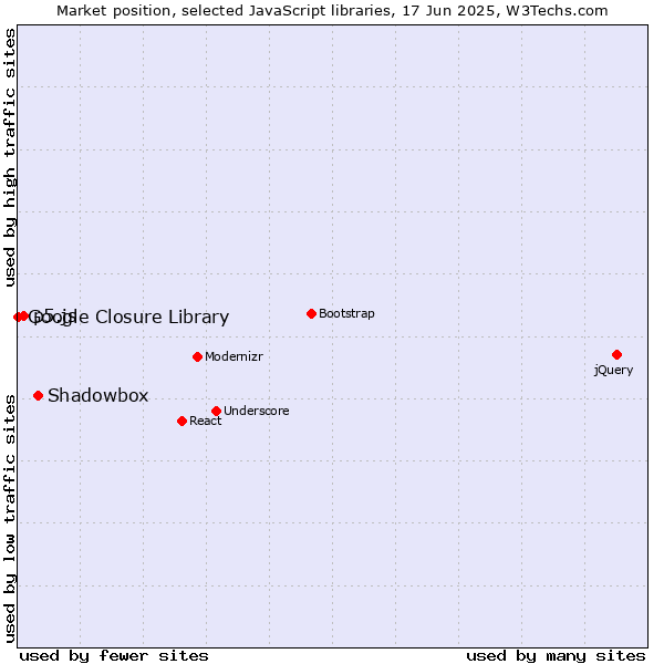 Market position of Shadowbox vs. p5.js vs. Google Closure Library
