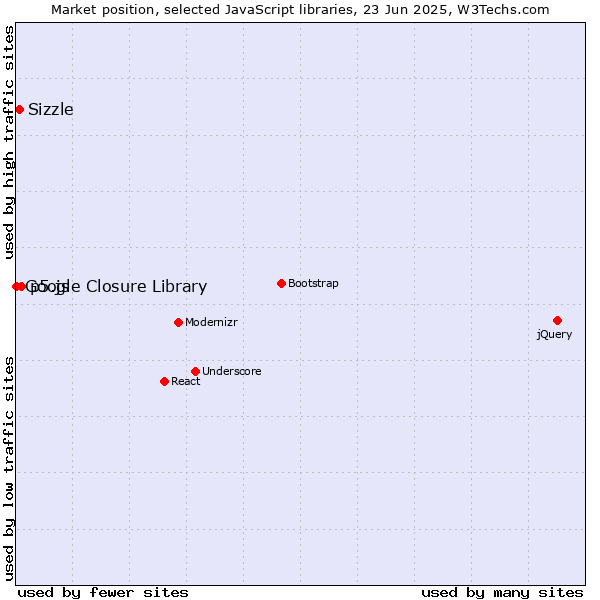 Market position of p5.js vs. Sizzle vs. Google Closure Library