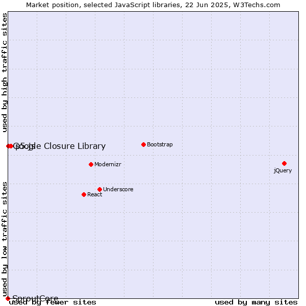 Market position of p5.js vs. Google Closure Library vs. SproutCore