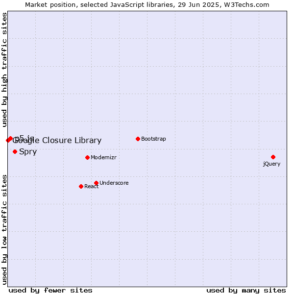 Market position of Spry vs. p5.js vs. Google Closure Library