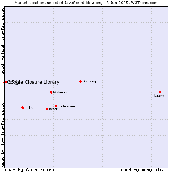 Market position of UIkit vs. p5.js vs. Google Closure Library