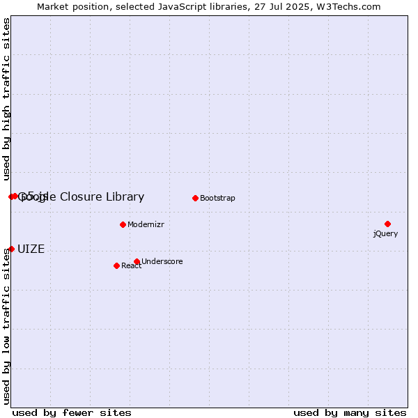 Market position of p5.js vs. Google Closure Library vs. UIZE