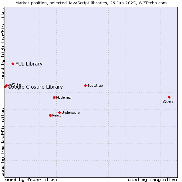 Market position of YUI Library vs. p5.js vs. Google Closure Library