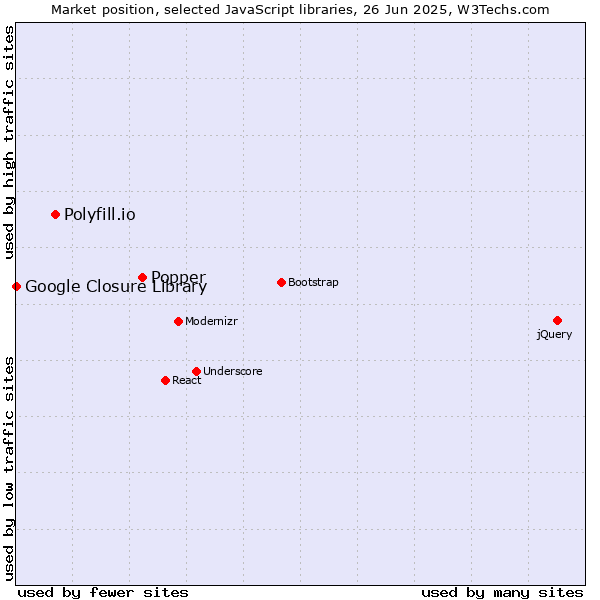 Market position of Popper vs. Polyfill.io vs. Google Closure Library