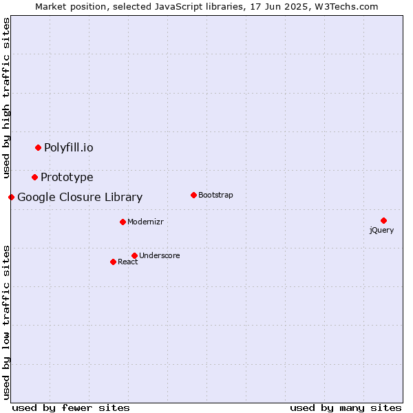 Market position of Polyfill.io vs. Prototype vs. Google Closure Library
