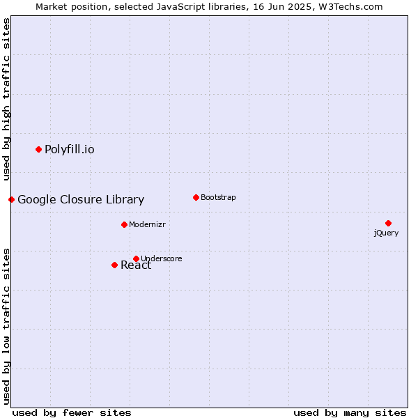 Market position of React vs. Polyfill.io vs. Google Closure Library
