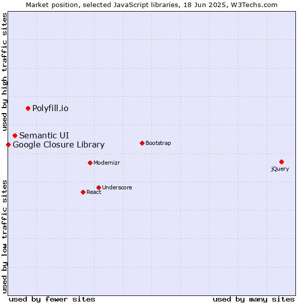 Market position of Polyfill.io vs. Semantic UI vs. Google Closure Library