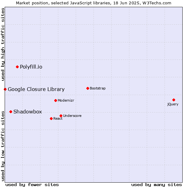 Market position of Polyfill.io vs. Shadowbox vs. Google Closure Library