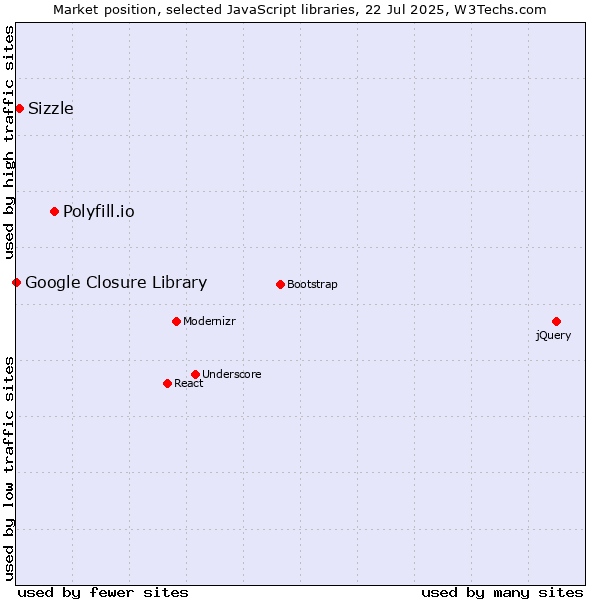 Market position of Polyfill.io vs. Sizzle vs. Google Closure Library