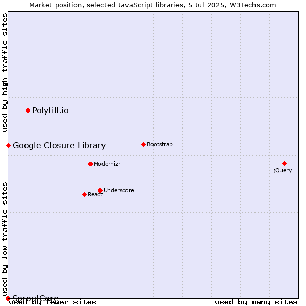 Market position of Polyfill.io vs. Google Closure Library vs. SproutCore