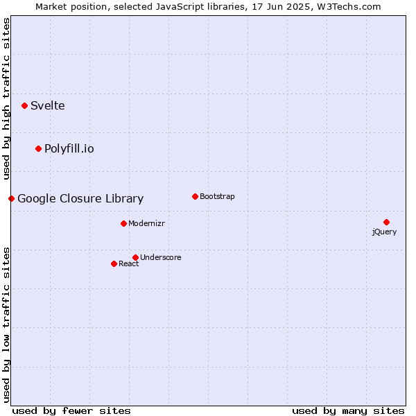 Market position of Polyfill.io vs. Svelte vs. Google Closure Library