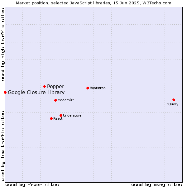 Market position of Popper vs. Google Closure Library