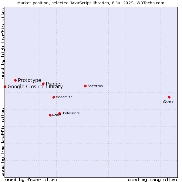 Market position of Popper vs. Prototype vs. Google Closure Library