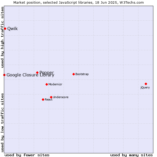 Market position of Popper vs. Qwik vs. Google Closure Library