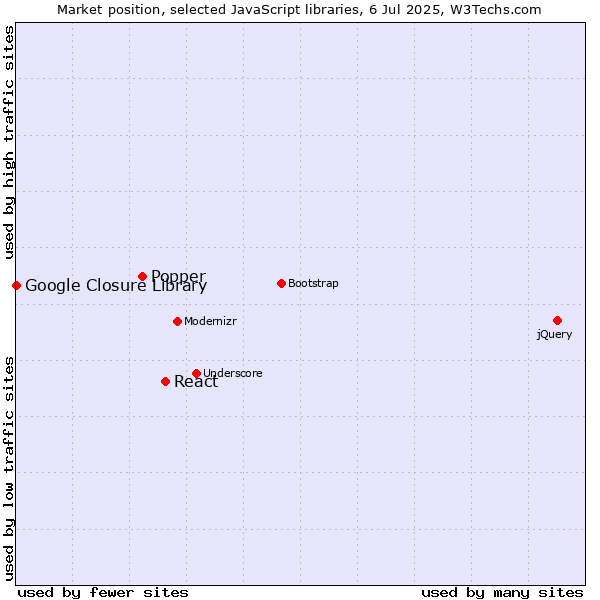 Market position of React vs. Popper vs. Google Closure Library