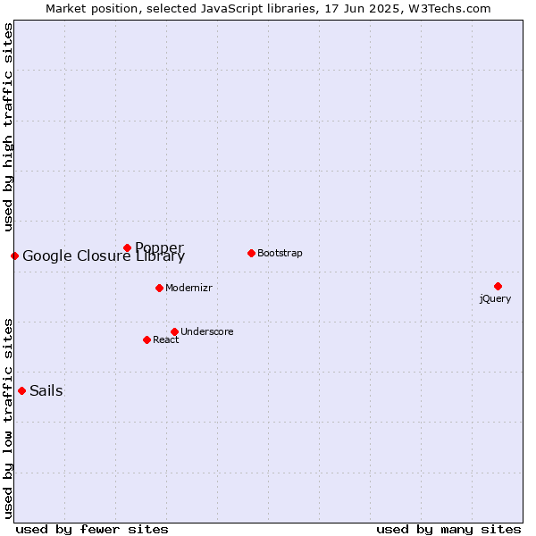 Market position of Popper vs. Sails vs. Google Closure Library