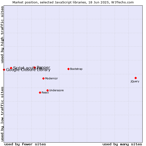Market position of Popper vs. Script.aculo.us vs. Google Closure Library