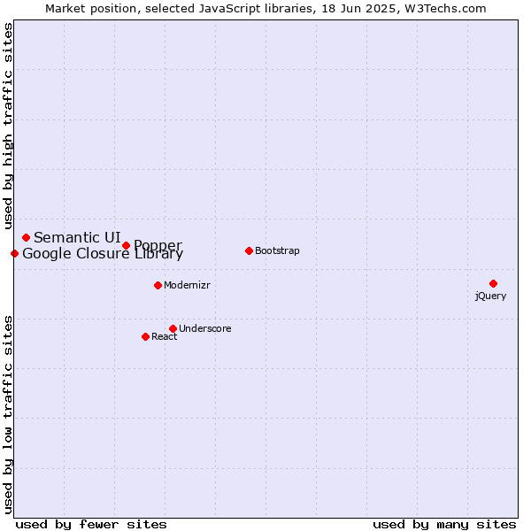 Market position of Popper vs. Semantic UI vs. Google Closure Library