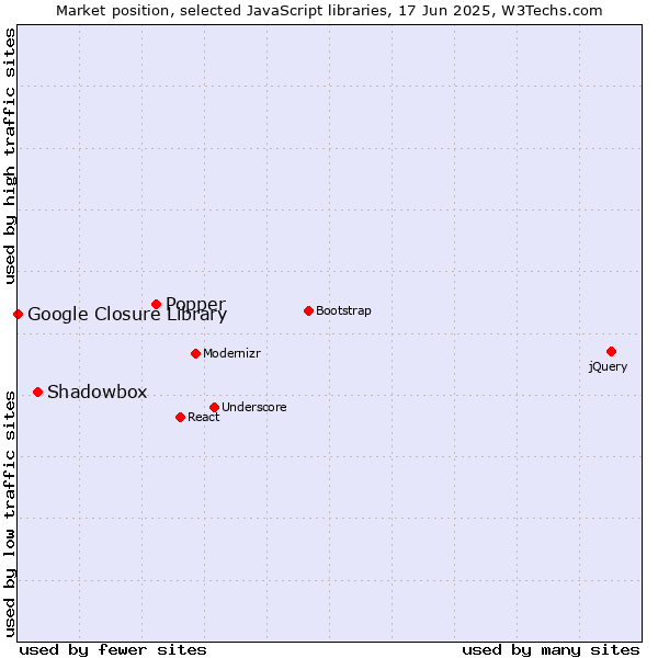 Market position of Popper vs. Shadowbox vs. Google Closure Library