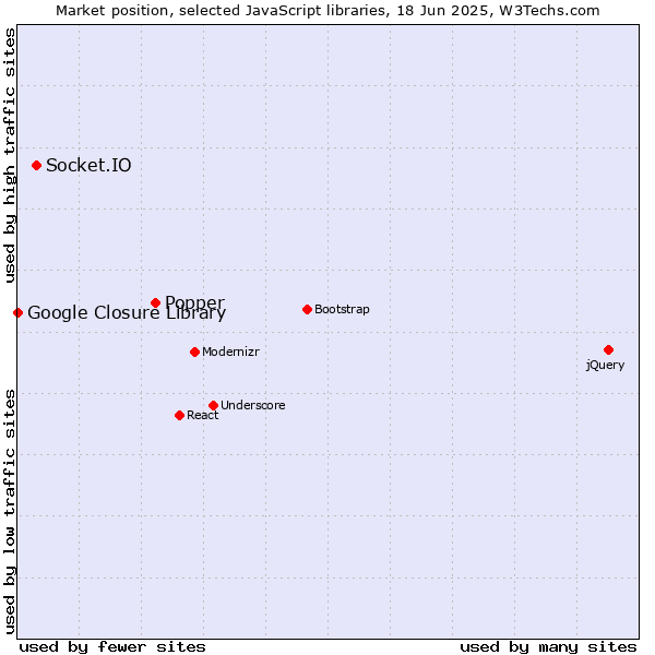 Market position of Popper vs. Socket.IO vs. Google Closure Library