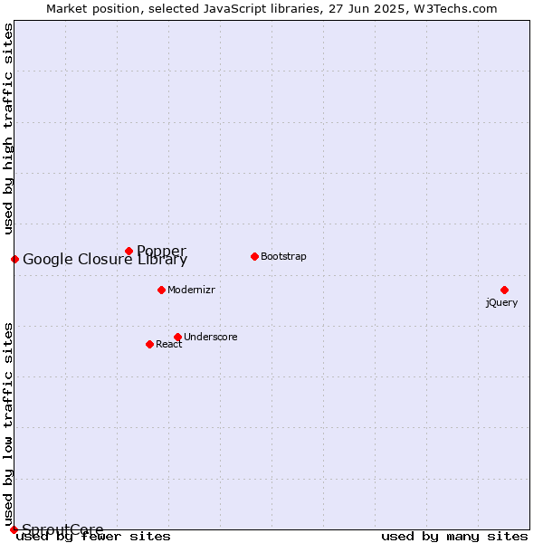 Market position of Popper vs. Google Closure Library vs. SproutCore