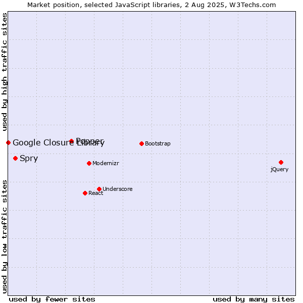 Market position of Popper vs. Spry vs. Google Closure Library
