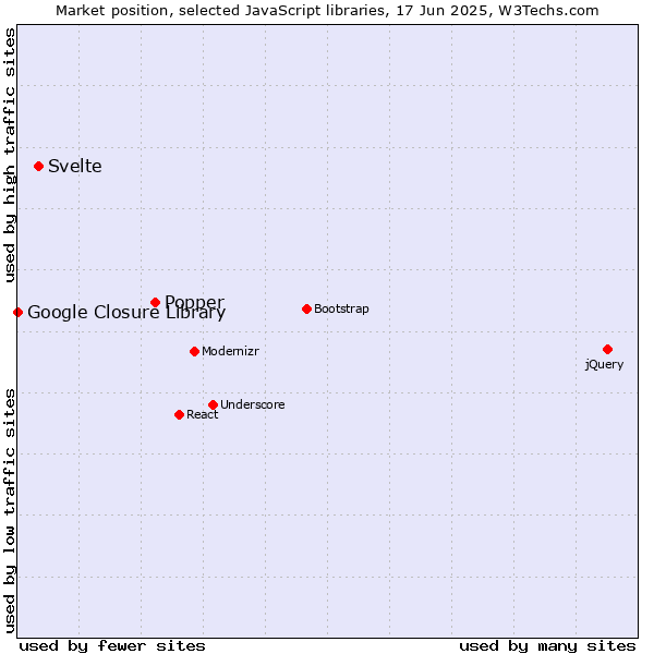 Market position of Popper vs. Svelte vs. Google Closure Library
