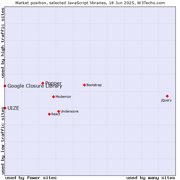 Market position of Popper vs. Google Closure Library vs. UIZE