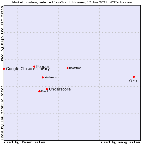 Market position of Underscore vs. Popper vs. Google Closure Library