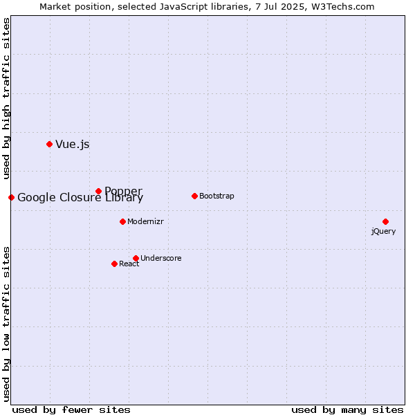 Market position of Popper vs. Vue.js vs. Google Closure Library