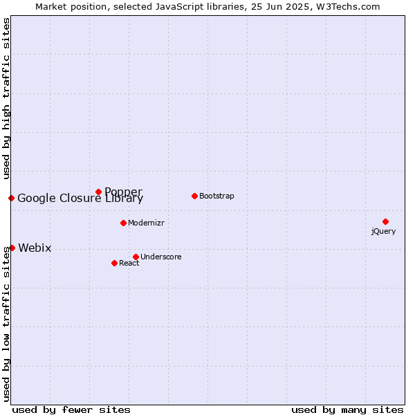 Market position of Popper vs. Webix vs. Google Closure Library