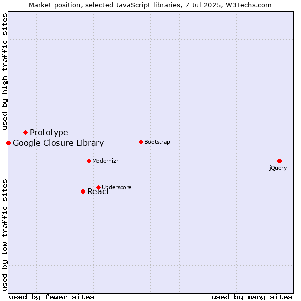 Market position of React vs. Prototype vs. Google Closure Library
