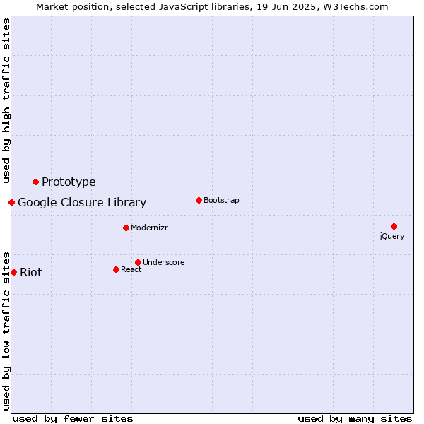 Market position of Prototype vs. Riot vs. Google Closure Library