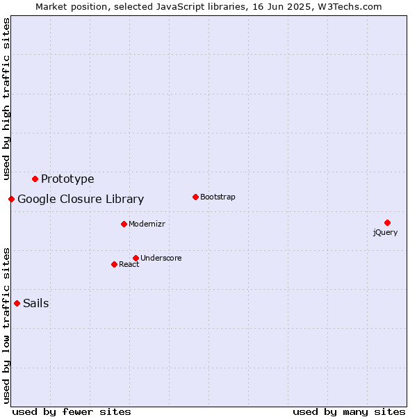 Market position of Prototype vs. Sails vs. Google Closure Library