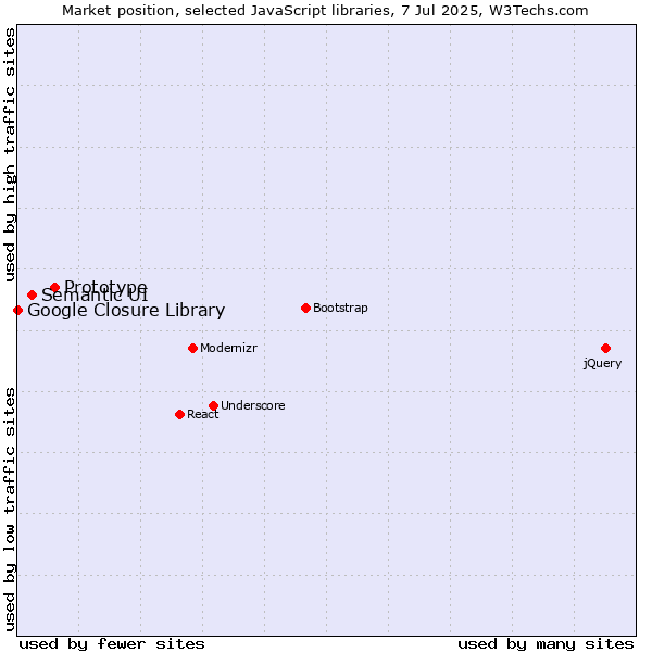 Market position of Prototype vs. Semantic UI vs. Google Closure Library