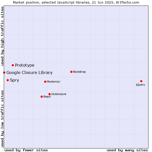 Market position of Prototype vs. Spry vs. Google Closure Library