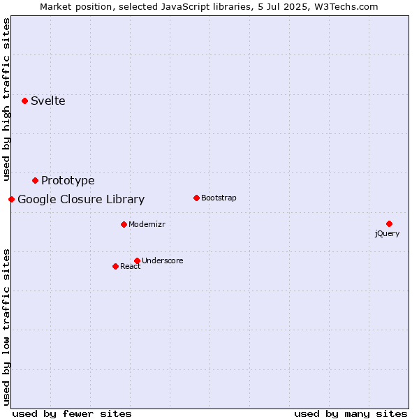 Market position of Prototype vs. Svelte vs. Google Closure Library